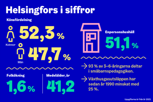 Helsingfors i siffror. Könsfördelning: Kvinnor 52,3 %. Män 47,7 %. Enpersonshushåll: 51,1 %. Folkökning 1,6 %. Medelålder 41,2 år. 93 % av 3–6-åringarna deltar i småbarnspedagogiken. Växthusgasutsläppen har sedan år 1990 minskat med 25 %. Uppgifterna är från år 2023.