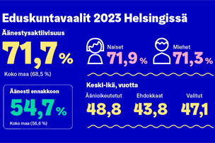 Tilastolukuja Helsingin vuoden 2023 eduskuntavaaleista
