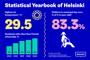 Infograph. Statistical Yearbook of Helsinki. Highest air temperature at Kaisaniemi monitoring station, °C: 29.5. Residents with other than Finnish citizenship, %: Year 2005: 5.5%, Year 2022: 11.0%. Children in municipal day care, % of 3–6-year-olds not including municipal family day care.: 83.3%. The data is from 2022.