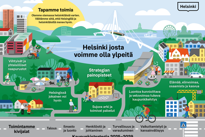 Kaupunkistrategia tiivistettynä piirroskuvaan.