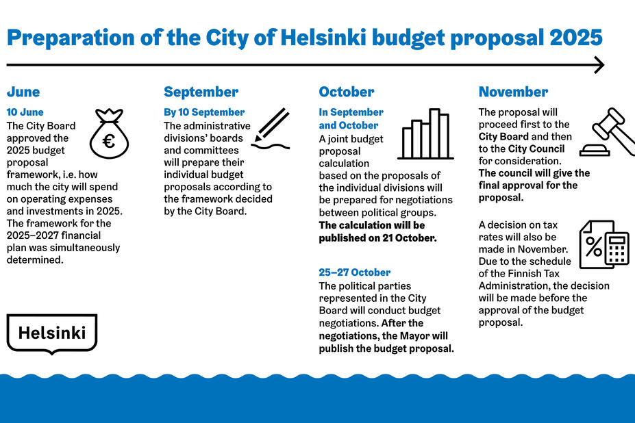 Preparation of the City of Helsinki budget proposal 2025.