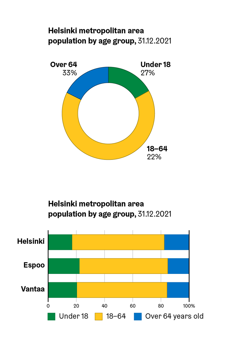 A donut chart and a 100% stacked bar chart