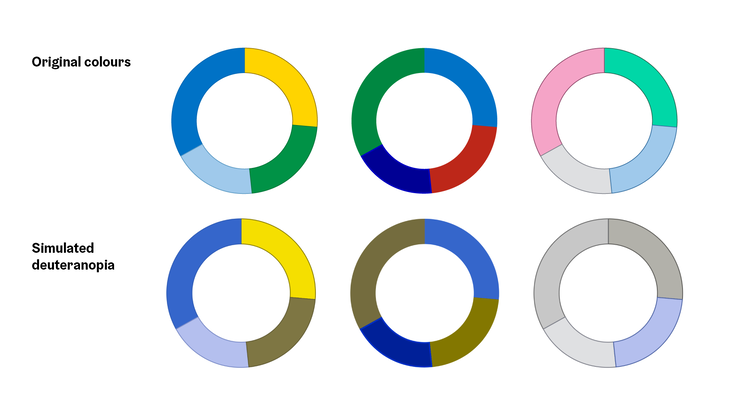 Original colors compared to how they appear with simulated deuteranopia