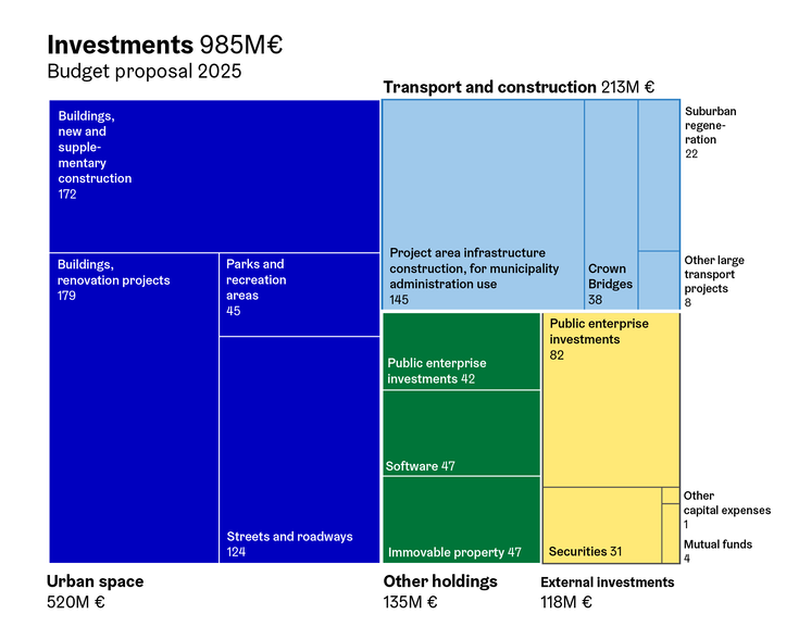 Investments in Helsinki.