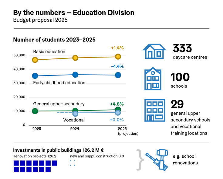 Education Division and budget 2025.