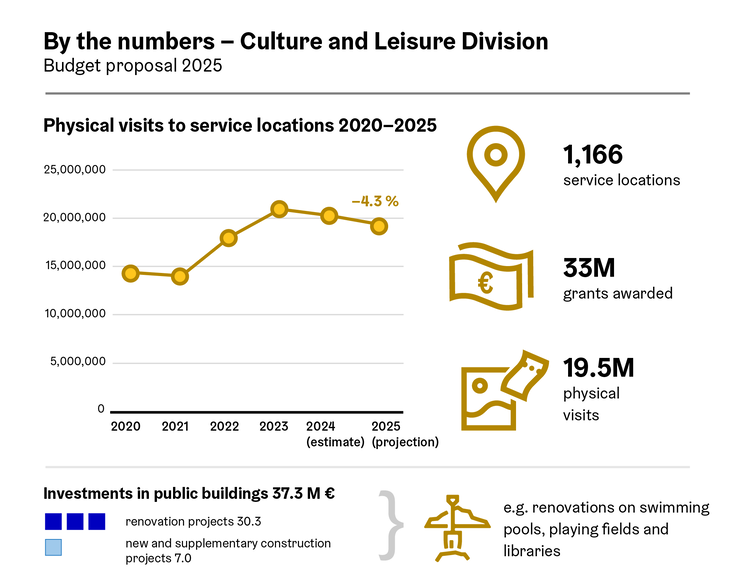 Culture and Leisure Division and budget 2025.