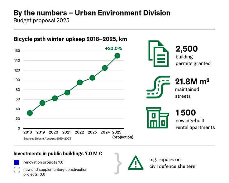 Urban Division Environment and budget 2025.