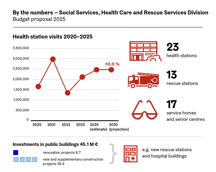 Social Services, Health Care and Rescue Services Division and budget 2025.
