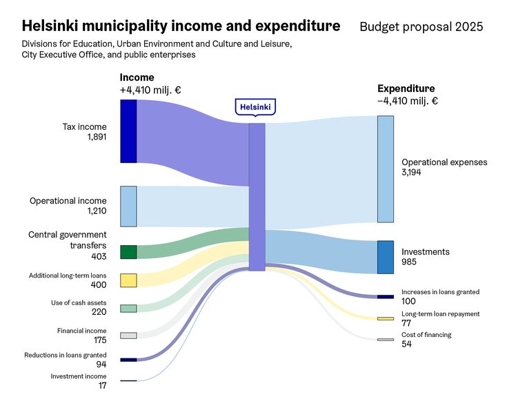 Helsinki municipality income and expenditure.